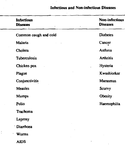 449_Types of Diseases.png